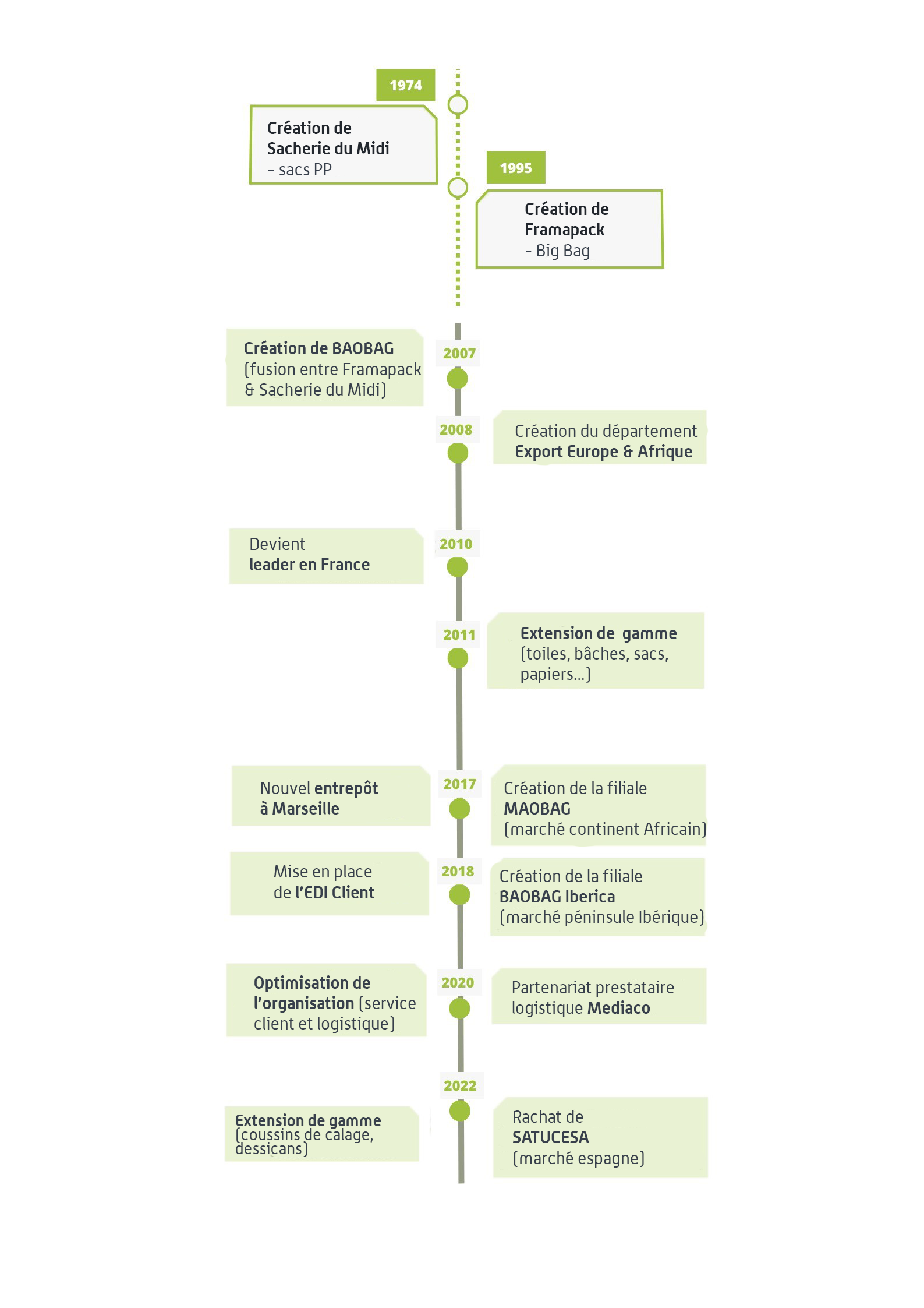 FRISE CHRONOLOGIQUE DE L'HISTOIRE DE BAOBAG
